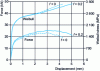 Figure 24 - Influence of the friction coefficient on the calculation of the overall curve and Weibull stress (m = 22, ductile tear from 2 mm deflection)