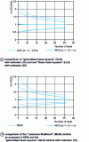 Figure 25 - Median value and 90% confidence interval for the Weibull modulus relative to the theoretical modulus, as a function of the number of tests.