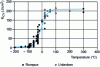 Figure 4 - Ductile-brittle transition curve for bainitic steel type 16MND5 (from )