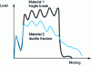 Figure 5 - Force-deflection curve (hammer displacement) for 2 materials with different behaviors but close fracture energies (from )