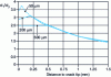 Figure 6 - Maximum principal stress profile (normalized by yield stress ) at crack tip – influence of mesh size