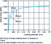 Figure 7 - Weibull stress (m = 22) as a function of loading intensity