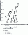 Figure 10 - Minimum strain stress-velocity curves and associated Norton's law curves at various temperatures (grade 91 steel) [9].