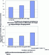 Figure 14 - Measured subgrain size growth factor