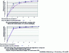 Figure 19 - Comparison of cumulative disorientation frequencies obtained either by experiment [53][67] or by calculation [55].