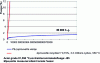 Figure 8 - Comparison of creep-strain curves – measured on blank and pre-cycled specimens (figure 6)