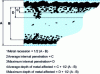 Figure 7 - Transverse micrographic section of a corroded sample showing the various measurements to be made (A to D) and the parameters that can be deduced from them (1 to 5).