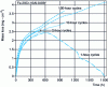 Figure 13 - Influence of cycling frequency on the oxidation of Fe-20Cr-10Al-0.8Y alloy at 1,200°C