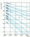 Figure 2 - Pressure-temperature stability diagram for the various metal-oxide systems involved in high-temperature corrosion