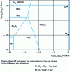 Figure 3 - Stability diagram of the solid phases of the Ni-S-O system at 900 K