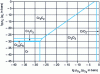 Figure 4 - Stability diagram of the solid phases of the Cr-O-C system at 800°C (plotted with HSC Chemistry software)