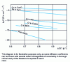 Figure 8 - Self-diffusion coefficient of the most mobile species (oxygen or metallic element) in some oxides