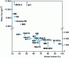 Figure 1 - Effect of nickel content on the corrosion of various alloys in an Ar-30% Cl2 mixture at 704 °C for 24 h 