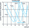 Figure 3 - Solubility of various oxides measured in liquid Na2SO4 at 927 °C and 1 atm O2