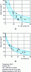 Figure 6 - Influence of Cr + Mo (a ) and Ni (b ) content on corrosion under conditions simulating a waste incinerator 