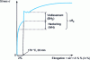 Figure 1 - Principle of measurement of yield strength gain due to BH ageing using an interrupted tensile test