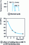 Figure 12 - Effect of overaging at 400°C after continuous annealing on BH hardening value 