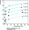 Figure 15 - Influence of annealing temperature (T ) and cooling rate on BH hardening for a ULC 