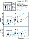 Figure 18 - Effect of excess carbon (calculated) and boron addition on BH value and plateau recovery 