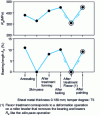 Figure 20 - Evolution of Re and bearing length (Ap ) during the manufacture of renitrided steel cans. 