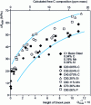 Figure 3 - Relationship between hardening (BH) and the amount of free carbon measured by internal friction (Q–1) and effect of chemical composition 