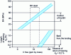 Figure 9 - Delayed effect of free carbon on BH hardening and bearing return after ageing 