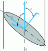 Figure 11 - Definition of angles ϕ and λ for the relationship between shear stress on a sliding plane and uniaxial tensile stress