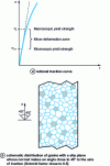 Figure 12 - Yield strength of a polycrystalline metal in uniaxial tension