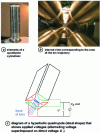 Figure 23 - Figures and diagram of two types of quadrupole