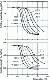 Figure 11 - 7475-T6 alloy (thin plates): tensile properties at room temperature as a function of temperature and duration of preheating