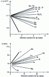 Figure 14 - Influence of additive elements on density  and Young's modulus E of aluminum