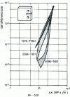 Figure 17 - Comparative cracking speeds of alloys 8090-T851, 2024-T351 and 7475-T7351 on extruded products (L-T direction, R = – 0.01)