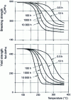 Figure 3 - 2124-T851 alloy: influence of temperature residence time on tensile strength at room temperature