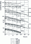 Figure 4 - 2219-T851 alloy: creep resistance