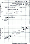 Figure 5 - Mechanical strength of 5000 series Al-Mg alloys as a function of magnesium content (annealed condition 0)