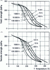 Figure 6 - 6061-T6 alloy: hot tensile properties as a function of temperature and heat-holding time