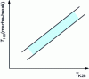 Figure 16 - Correlation T100 - TK 28