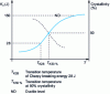 Figure 2 - Transition curve