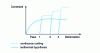 Figure 16 - Additivity of deformations during successive passes in a metal that does not recrystallize