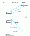 Figure 24 - Combined influence of grain refinement and precipitation on yield strength and transition temperature (Petch's law)