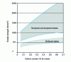 Figure 1 - Schematic description of the variations in tensile strength of steels with their carbon content and heat treatment.