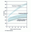 Figure 6 - Martensite hardness as a function of carbon content and tempering temperature