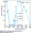 Figure 3 - Development of cracking as a function of temperature in crushing tests carried out on unalloyed steels and on a low-alloy steel (after Kobe Steel).