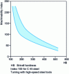 Figure 5 - Evolution of the machinability index of various steels at 0.014  S %  0.030 as a function of hardness