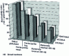 Figure 6 - Influence of the structural state of 3 steels on their relative machinability when turned with a high-speed steel tool (index 100 corresponds to the globulated state).