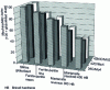 Figure 7 - Influence of the structural state of 3 steels on their relative machinability when turned with a carbide tool (index 100 corresponds to the globulated state).