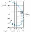 Figure 2 - Detail of the γ loop in the iron-chromium diagram for alloys containing approx. 0.004% carbon and 0.002% nitrogen, from [11]