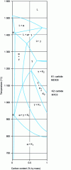 Figure 11 - Pseudobinary iron-carbon diagram with 17% chromium [17].