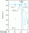 Figure 19 - Pseudobinary section of ternary iron-chromium-nickel equilibrium diagram with 70% iron