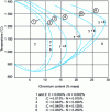 Figure 3 - Influence of the sum of carbon plus nitrogen elements on the austenitic (γ) and ferritic (α) or (δ) domains [12]